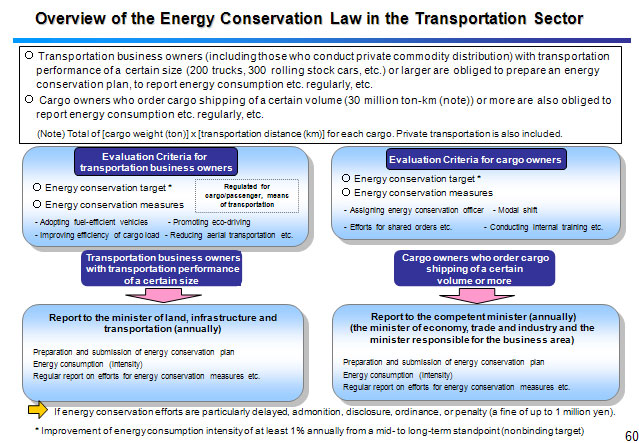 Overview of the Energy Conservation Law in the Transportation Sector 