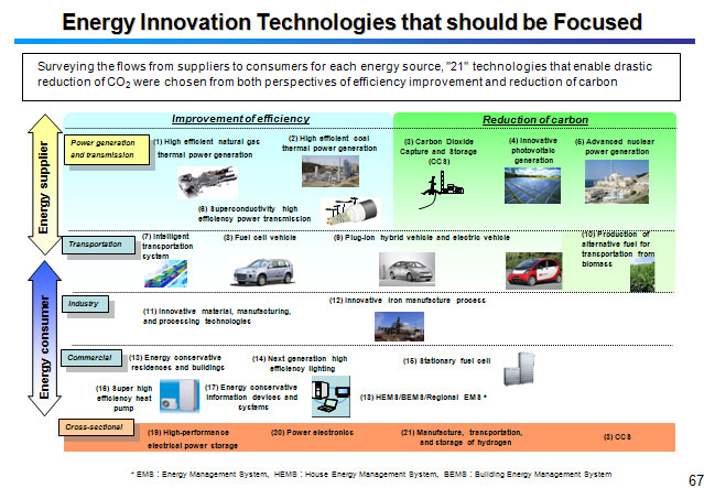 Energy Innovation Technologies that should be Focused