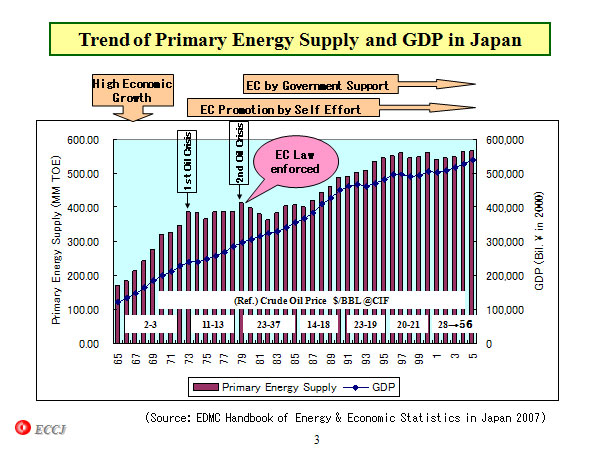 Trend of Primary Energy Supply and GDP in Japan