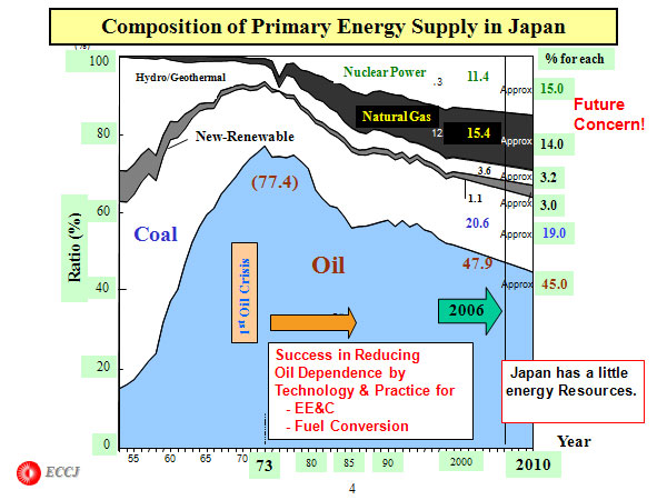 Composition of Primary Energy Supply in Japan