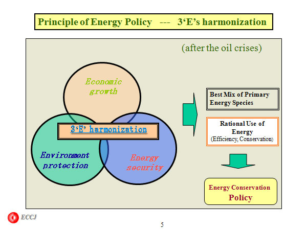 Principle of Energy Policy   ---   3‘E’s harmonization