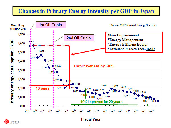 Changes in Primary Energy Intensity per GDP in Japan