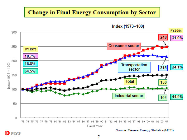 Change in Final Energy Consumption by Sector 