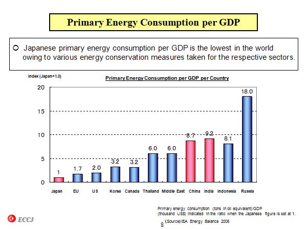Primary Energy Consumption per GDP