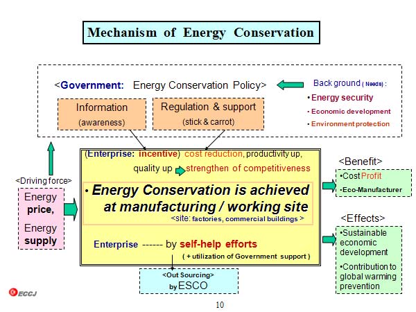 Mechanism of Energy Conservation