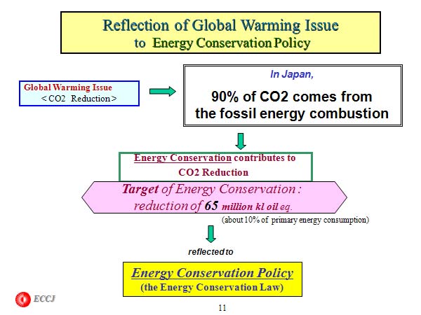 Reflection of Global Warming Issue  to  Energy Conservation Policy
