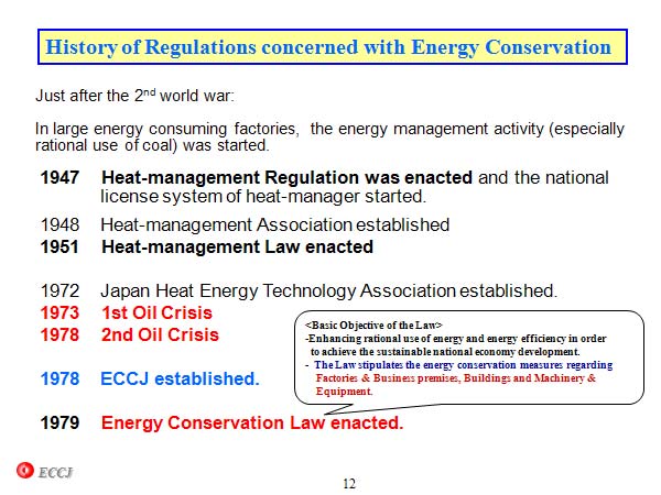 History of Regulations concerned with Energy Conservation