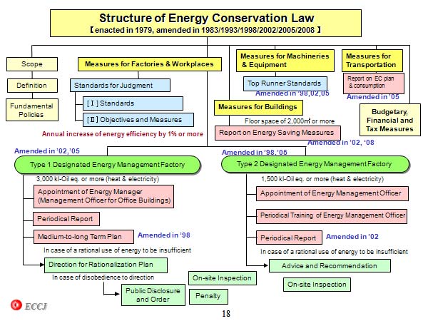 Structure of Energy Conservation Law