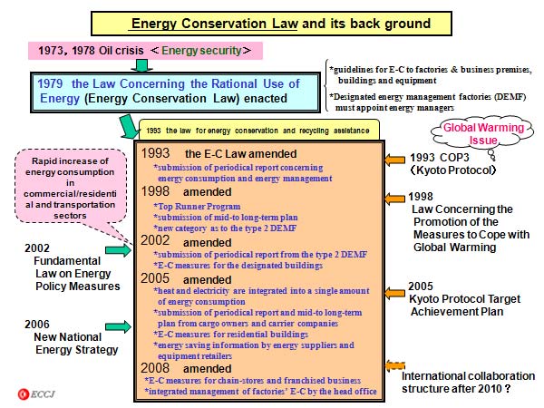  Energy Conservation Law and its back ground