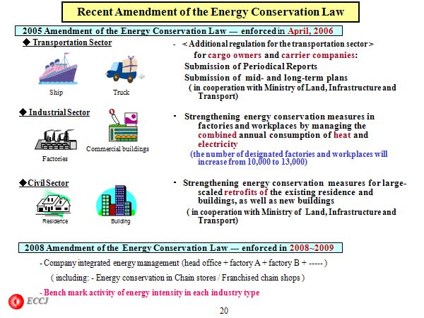 Recent Amendment of the Energy Conservation Law