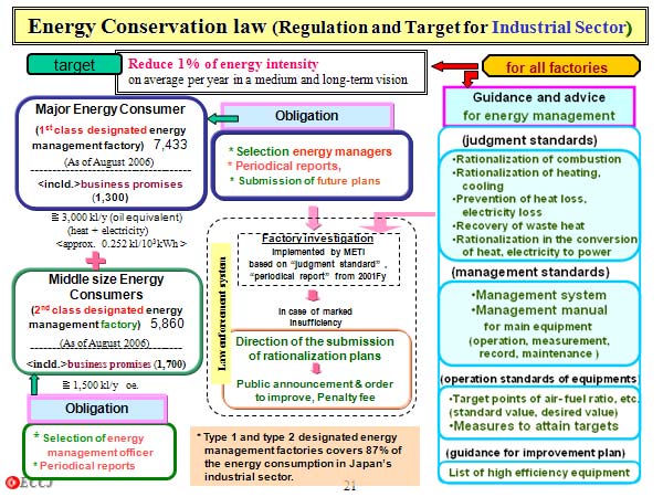 Energy Conservation law (Regulation and Target for Industrial Sector)