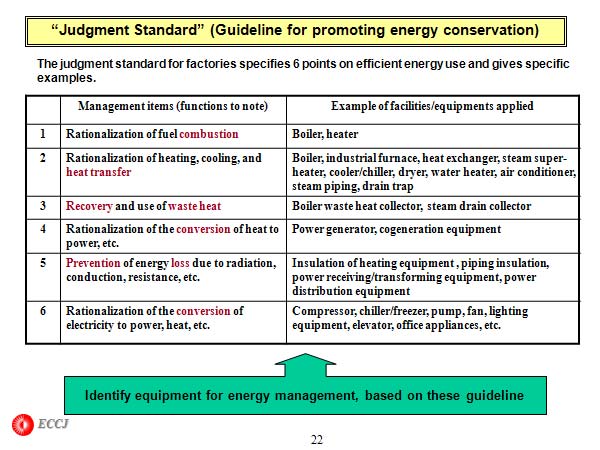 “Judgment Standard” (Guideline for promoting energy conservation)