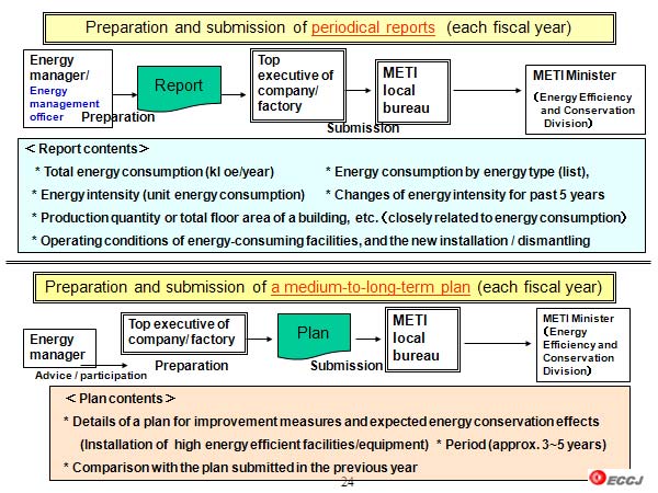 Preparation and submission of periodical reports  (each fiscal year)