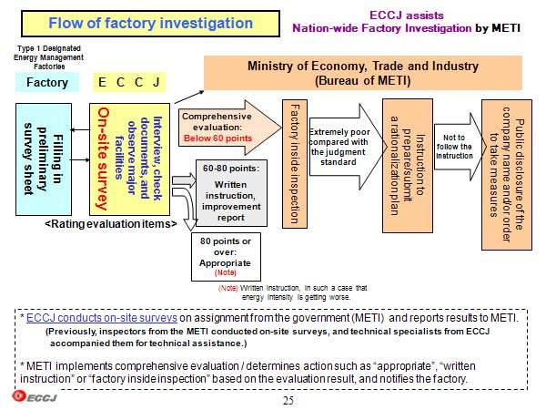 Flow of factory investigation