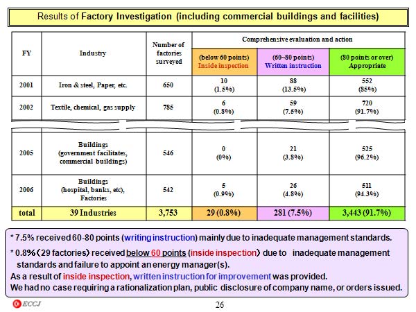 Results of Factory Investigation (including commercial buildings and facilities)