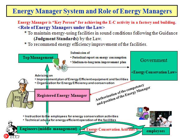 Energy Manager System and Role of Energy Managers 