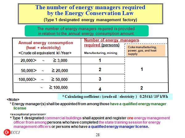 The number of energy managers required by the Energy Conservation Law