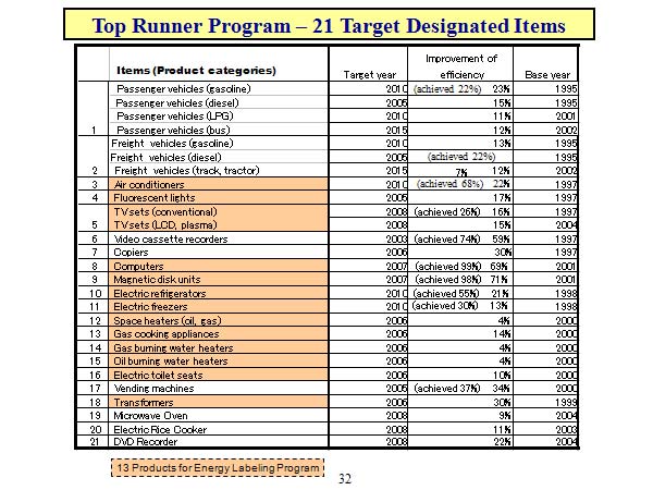 Top Runner Program – 21 Target Designated Items
