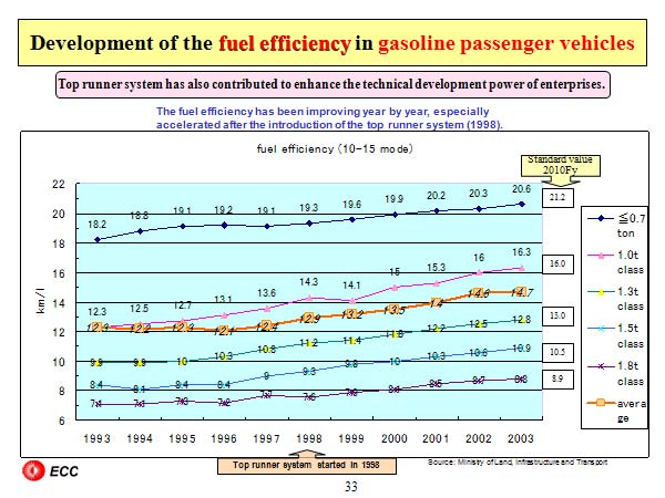 Development of the fuel efficiency in gasoline passenger vehicles
