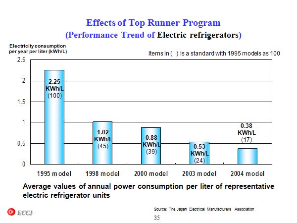 Effects of Top Runner Program (Performance Trend of Electric refrigerators)