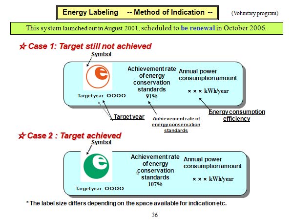 Energy Labeling    -- Method of Indication --