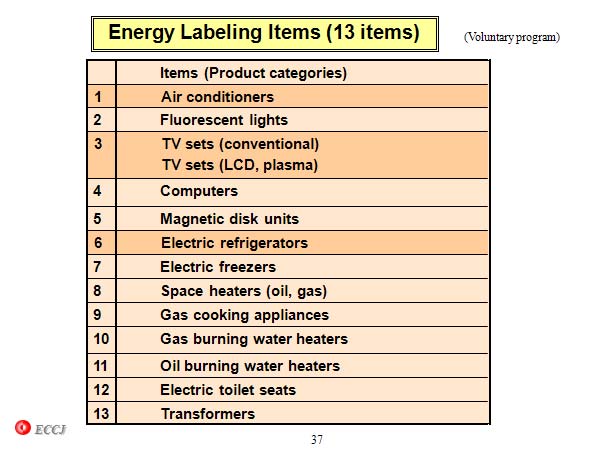 Energy Labeling Items (13 items)