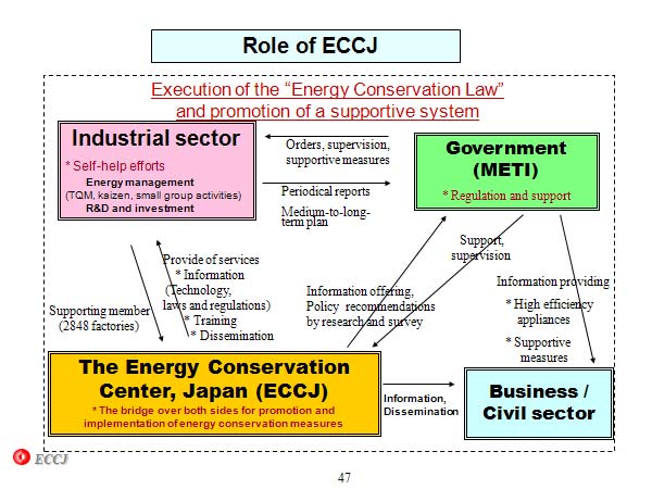 Role of ECCJ
