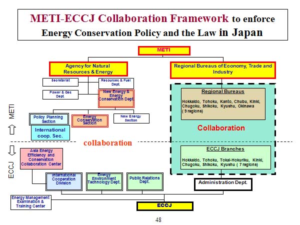 METI-ECCJ Collaboration Framework to enforce Energy Conservation Policy and the Law in Japan