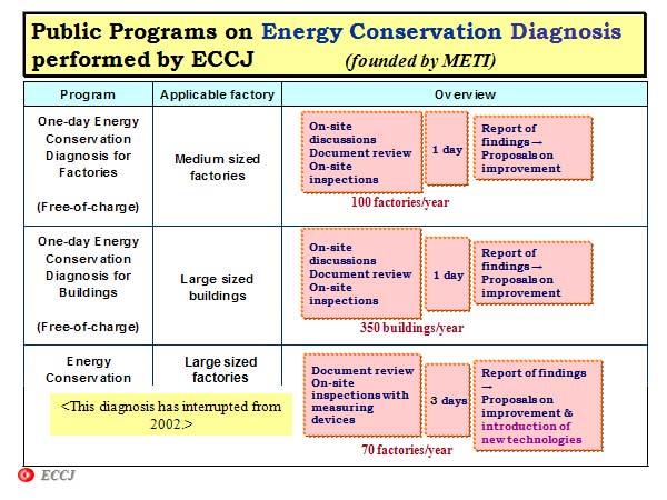 Public Programs on Energy Conservation Diagnosis   performed by ECCJ (founded by METI) 