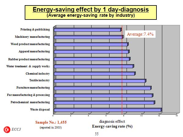 Energy-saving effect by 1 day-diagnosis (Average energy-saving rate by industry)
