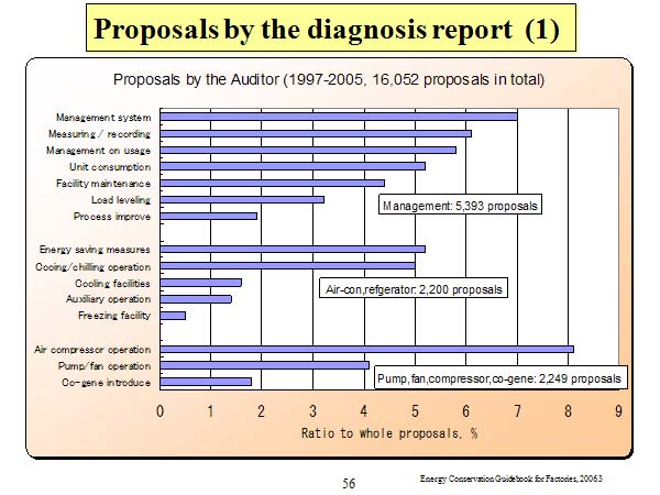 Proposals by the diagnosis report  (1) 