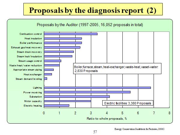 Proposals by the diagnosis report  (2) 