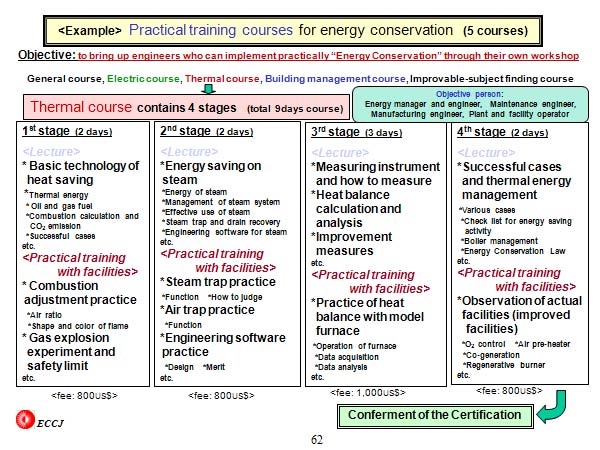 Practical training courses for energy conservation  (5 courses) 