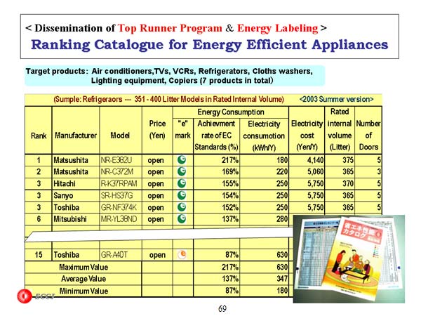 Ranking Catalogue for Energy Efficient Appliances