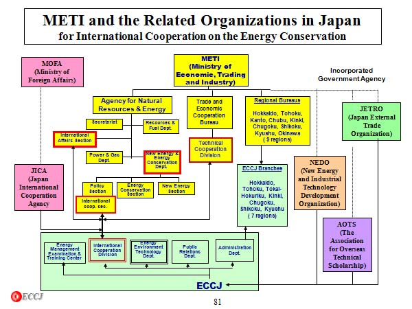 METI and the Related Organizations in Japan for International Cooperation on the Energy Conservation