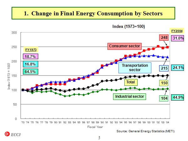 1.  Change in Final Energy Consumption by Sectors 