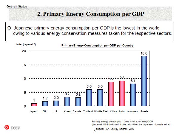 2. Primary Energy Consumption per GDP
