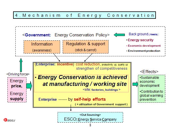 4.Mechanism of Energy Conservation