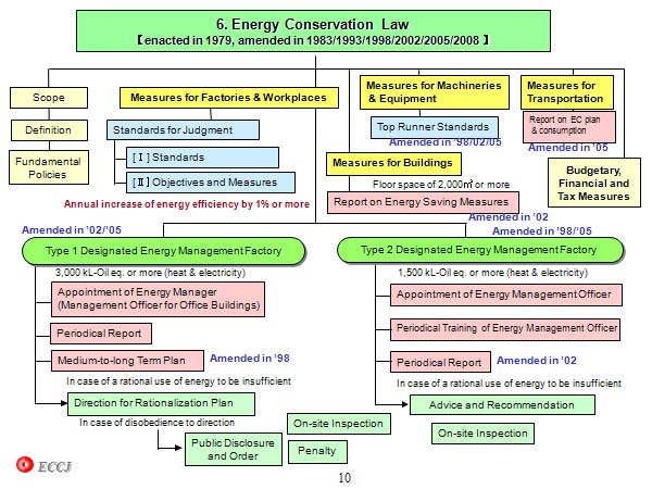 6. Energy Conservation Law  【enacted in 1979, amended in 1983/1993/1998/2002/2005/2008 】