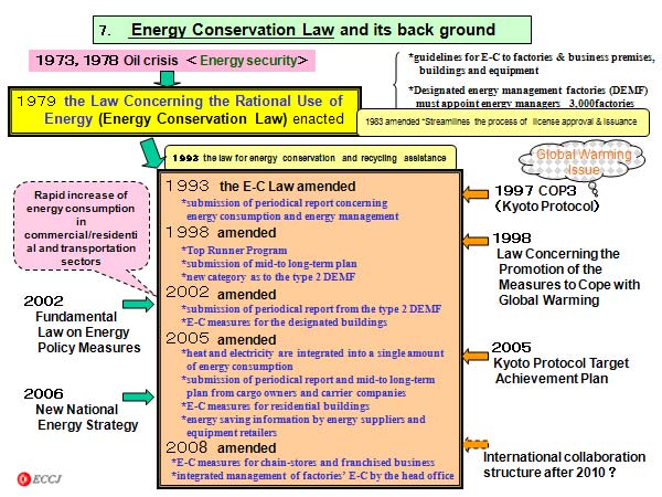 7.Energy Conservation Law and its back ground