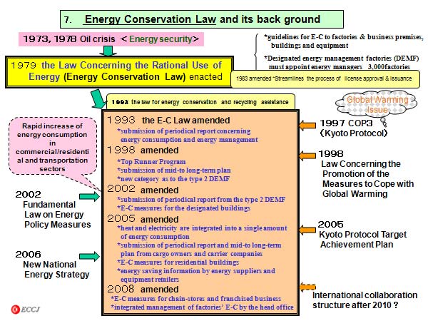 7.Energy Conservation Law and its back ground