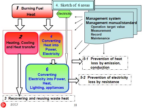 4.  Sketch of  6 areas 