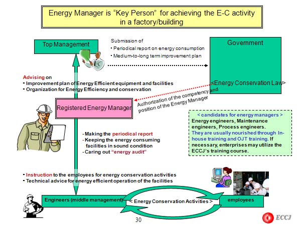 Energy Manager is “Key Person” for achieving the E-C activity