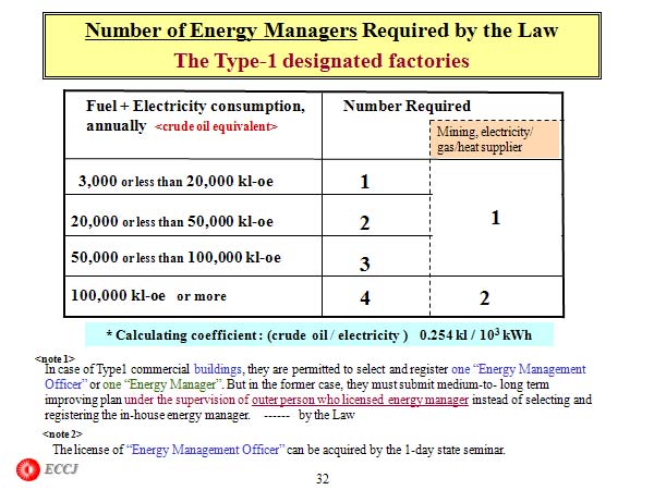 Number of Energy Managers Required by the Law