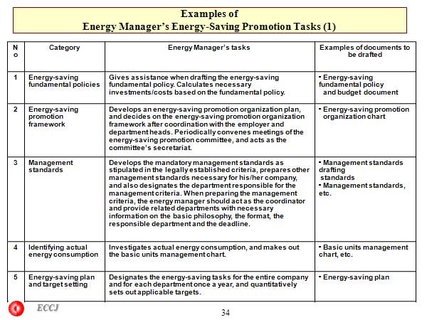 Examples of Energy Manager’s Energy-Saving Promotion Tasks (1)
