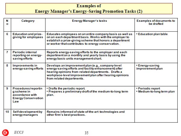 Examples of Energy Manager’s Energy-Saving Promotion Tasks (2)