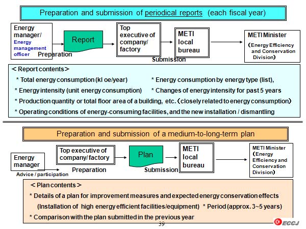 Preparation and submission of periodical reports  (each fiscal year)