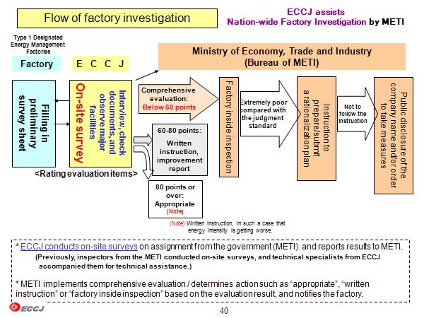 Flow of factory investigation