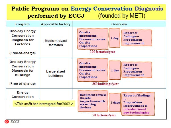 Public Programs on Energy Conservation Diagnosis   performed by ECCJ