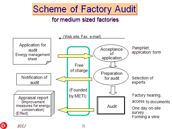 Scheme of Factory Audit